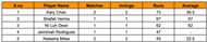 Asian Games Women's T20I 2023 Most Runs